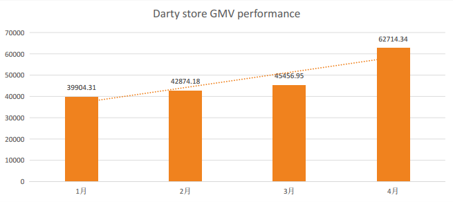 賣家在Darty平臺賣這類產品，單月GMV增長近80%！