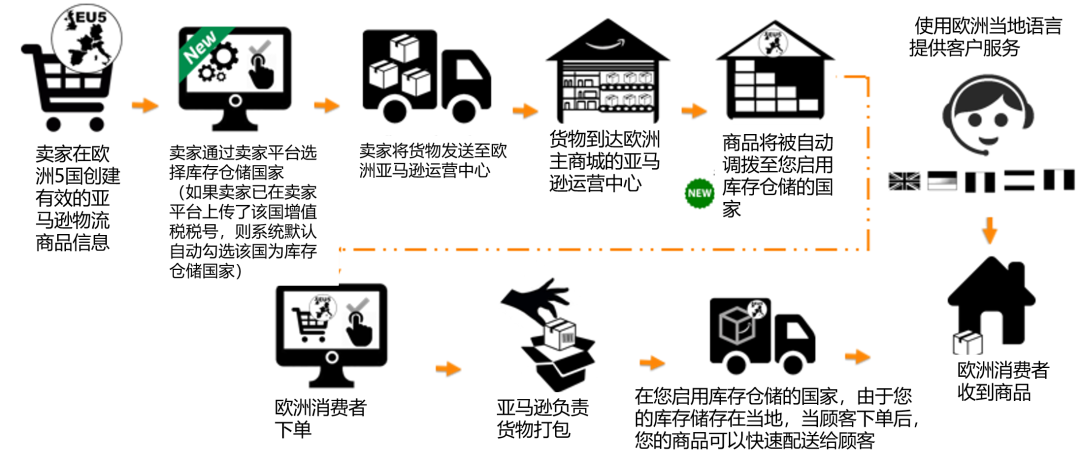 搞事情 亚马逊物流欧洲整合服务升级 多国运输方便了 还便宜了 Esg跨境