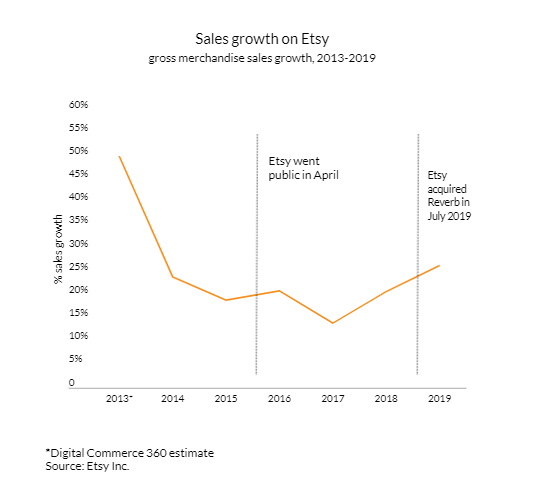  Etsy平台二季度财报
