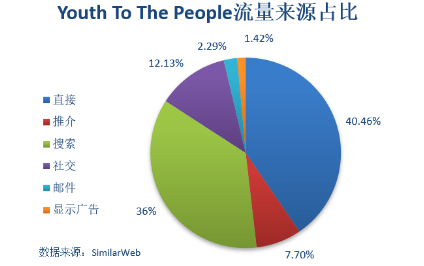 2020年海外发展最快15个DTC品牌做对了什么？