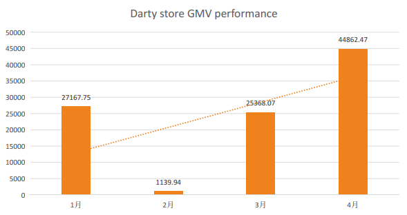 卖家在Darty平台卖这类产品，单月GMV增长近80%！