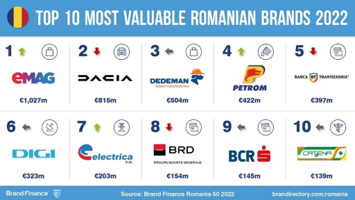 eMAG成为罗马尼亚最价值品牌，品牌价值上升 29% 至 10.27 亿欧元！