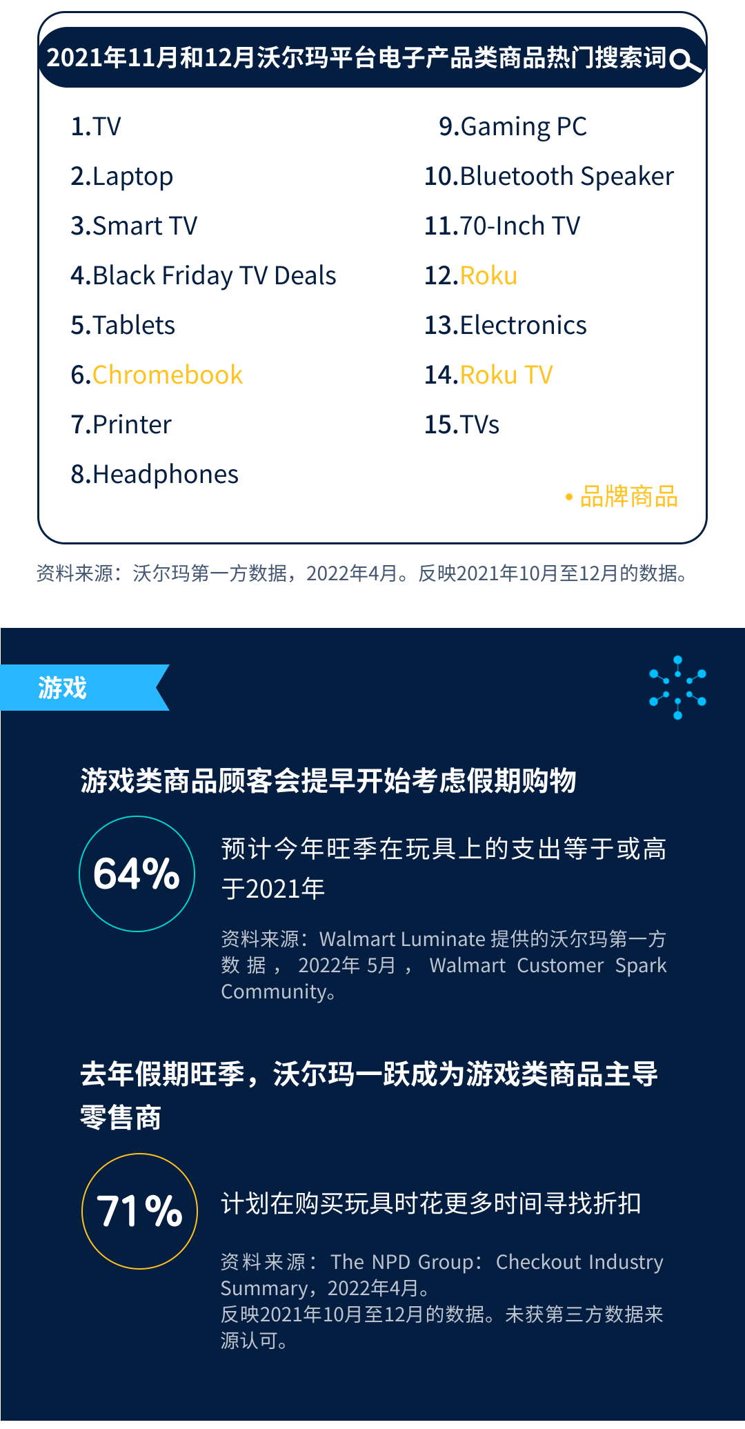 沃尔玛旺季热销品类及关键词分享