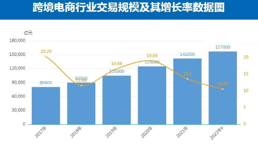 2022年最新数据，跨境电商到底怎么样？