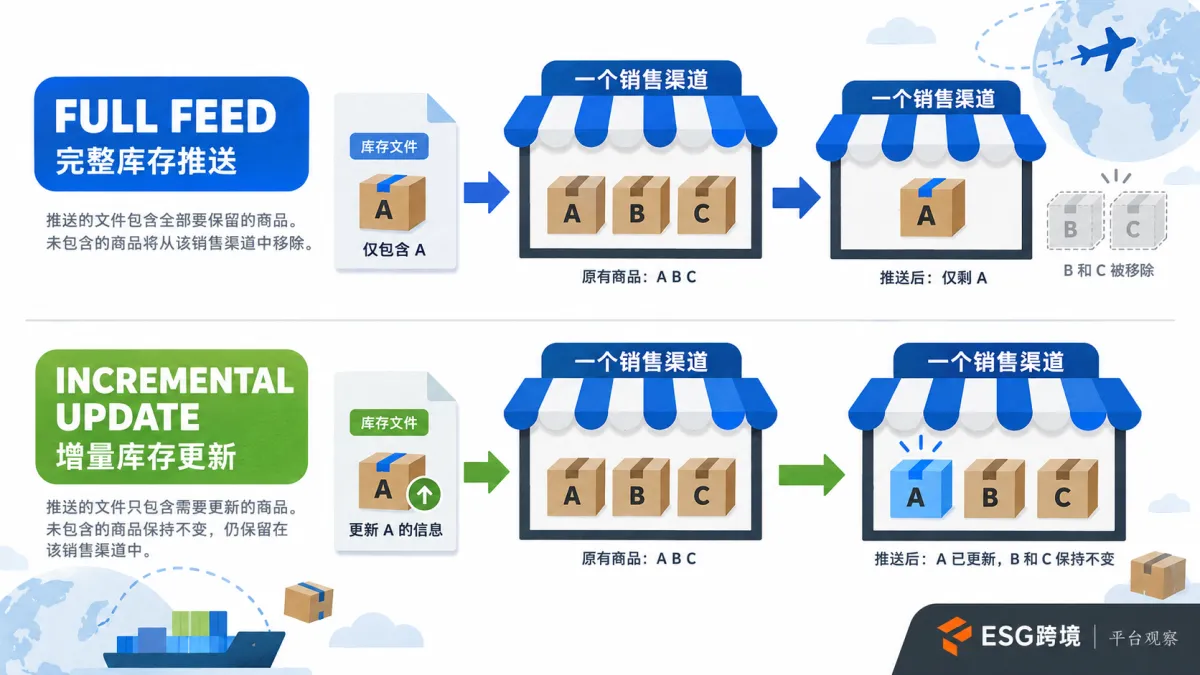 完整库存文件与增量更新范围原创概念插画（原创专题配图）
